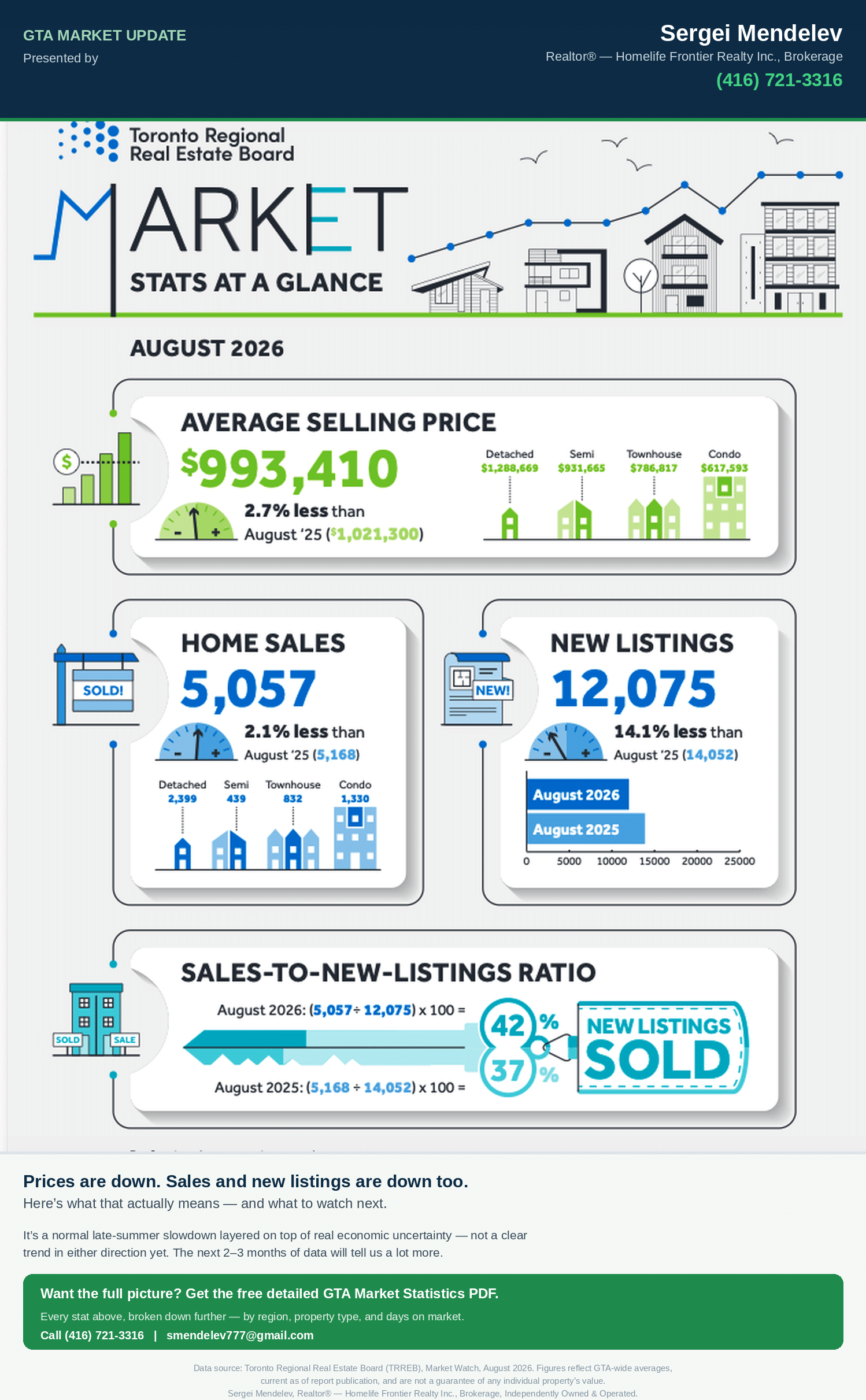 August 2026 GTA Market Stats at a Glance flyer — Sergei Mendelev, Realtor, Homelife Frontier Realty